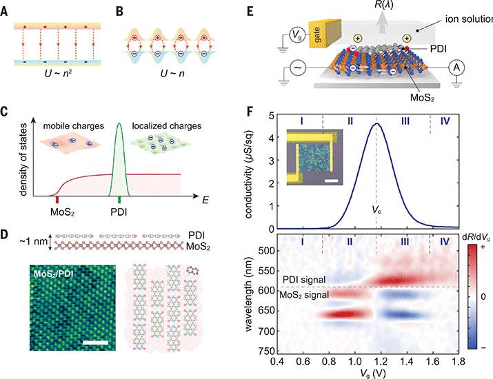 Room-temperature charge localization in ion-coupled bilayer transistors | Science