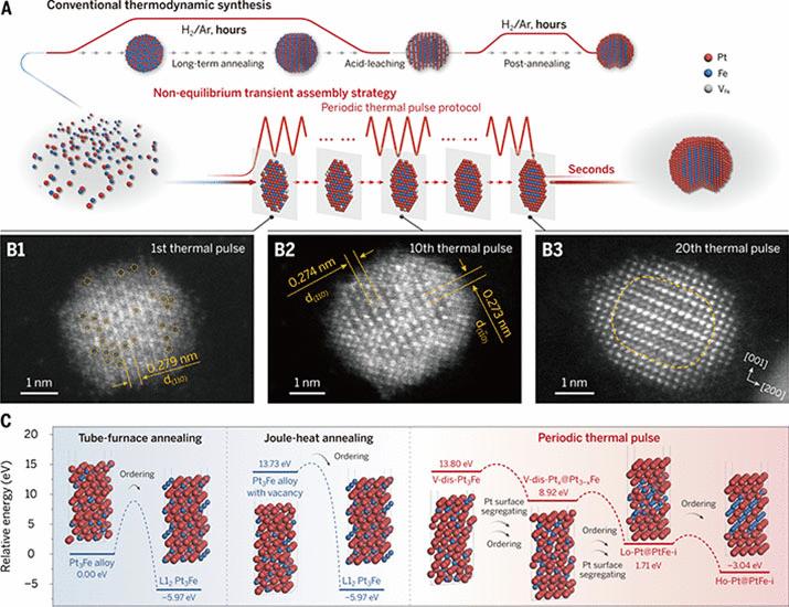 Transient assembly of precision-tuned platinum-skin intermetallic catalysts for fuel cells | Science