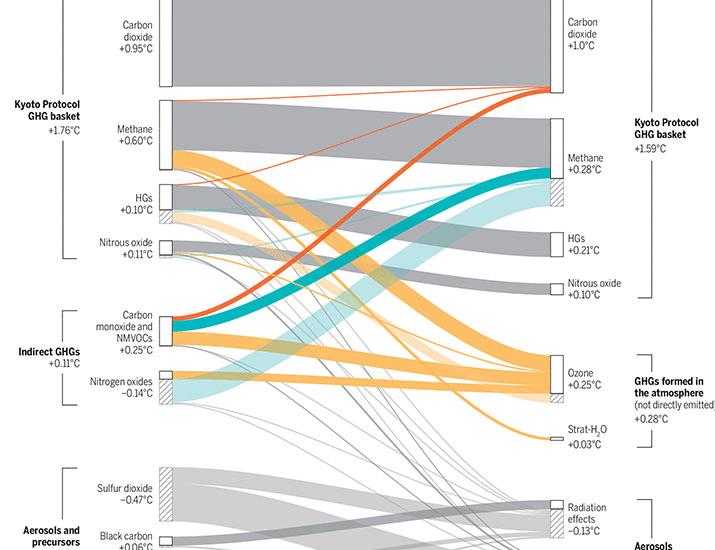 How Chemical Reactions Indirectly Fuel Global Warming
